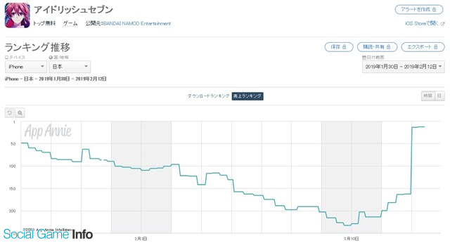 App Storeランキング 2 12 Fgo が首位回復 二階堂大和の誕生日記念の特別オーディションで アイナナ は13位に ミリシタ は15位に急上昇 Social Game Info