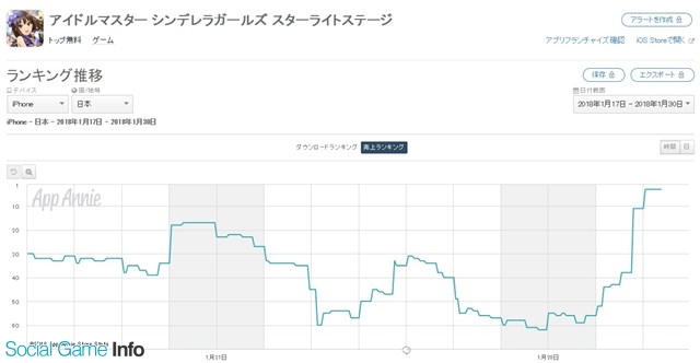 App Storeランキング 1 30 2つの復刻ガシャ開催で デレステ がトップ3に復帰 新生 グリムノーツ Repage は78位 位に急上昇 Social Game Info