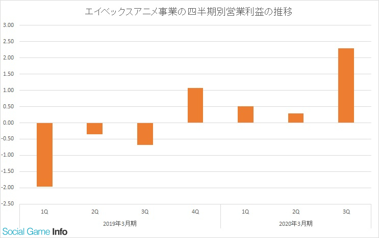 エイベックスのアニメ事業 10 12月の営業益は6 増の2 3億円と急拡大 おそ松さん ゾンビランドサガ キンプリ が貢献 Social Game Info