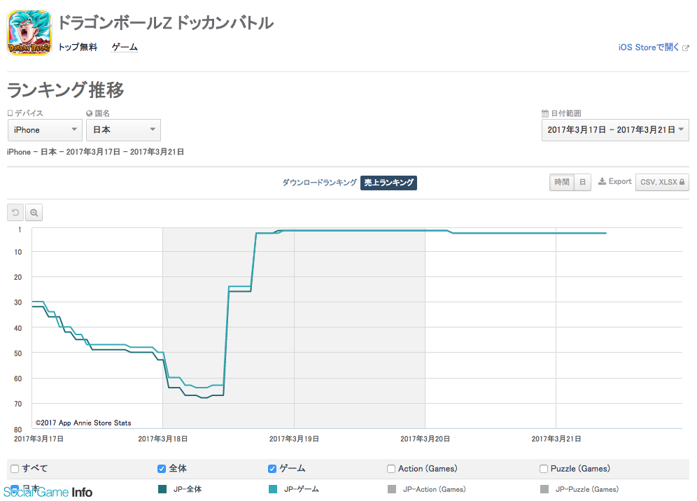 App Storeランキング 3 21 ドッカンフェス実施の ドッカンバトル が3位に グリムノーツ 1400万dl突破記念ガチャで29位にup Social Game Info