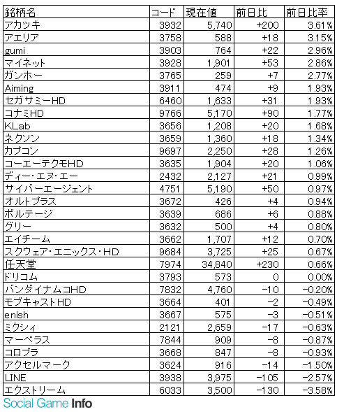 ゲーム株概況 12 3 Gumiが急動意見せる スクエニの新作の共同開発発表で シリコンスタジオが大幅反発 Lineやカヤックなどが売られる Social Game Info