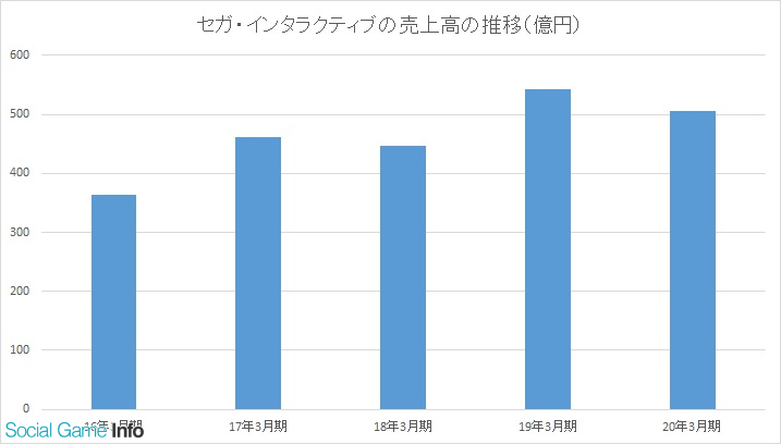 6月22日 26日の決算記事まとめ ガンホー Nhn Playart セガ タカラトミーアーツ G2 Studios 元気 Seモバイル オンライン Social Game Info