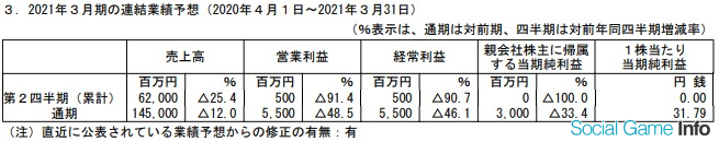 タカラトミー 第1四半期は営業損失5 83億円と赤字転落 新型コロナの影響で商品出荷が総じて減少 21年3月通期の業績予想も開示 Social Game Info