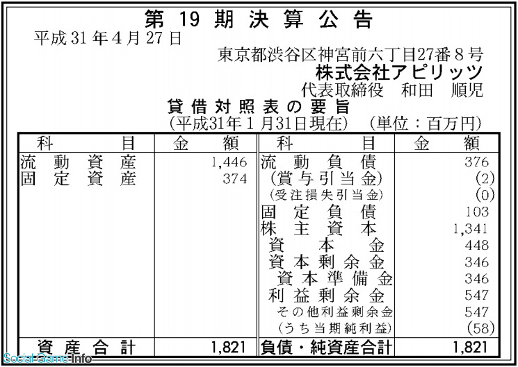 アピリッツ 19年1月期の最終利益は5800万円 ゴエティアクロス や ひねもす式姫 など運営 Social Game Info