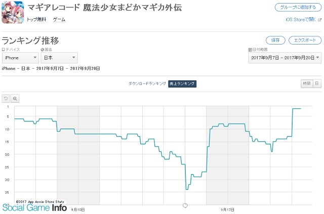 App Storeランキング 9 20 マギアレコード が過去最高の2位