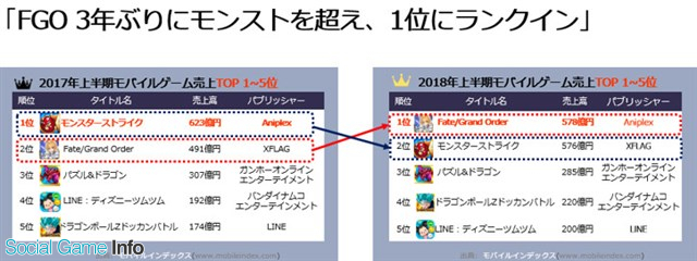 Mobile Index調査 18年上半期 1月 6月 のモバイルゲーム売上高を分析 Fgo が3年連続首位の モンスト を超え1位に Social Game Info