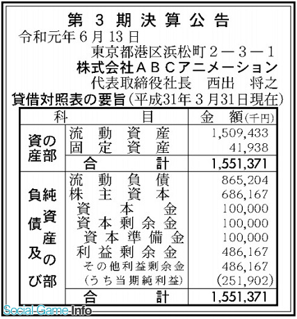 プリキュア シリーズで知られるabcアニメーション 19年3月期の最終利益は2 4倍の2億5100万円 Social Game Info