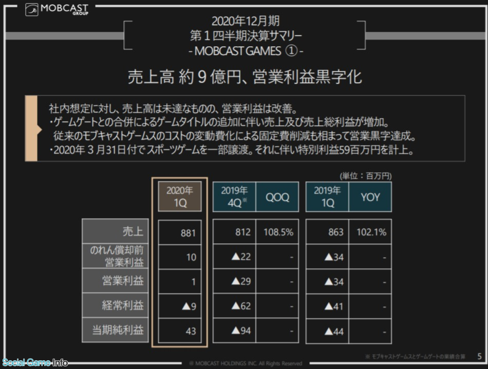 モブキャストhd 第1四半期のモバイルゲーム事業はゲームゲートの貢献で営業黒字達成 最終利益も4300万円の黒字に Social Game Info