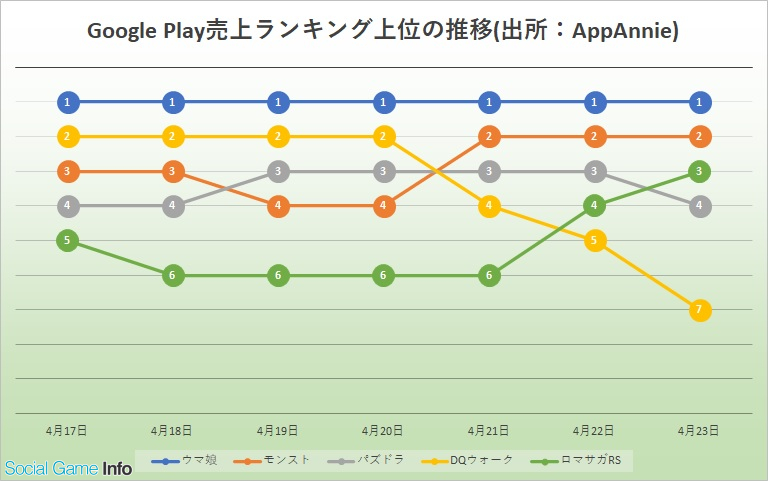 ウマ娘 がついに56日連続首位を記録 Dqウォーク と モンスト 接近も首位譲らず Google Playの1週間を振り返る Social Game Info