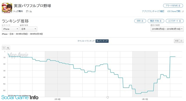 App Storeランキング 3 19 318 サイヤ の日 記念の ドッカンフェス で ドッカンバトル が首位に パワプロ は36位 9位に浮上 Social Game Info