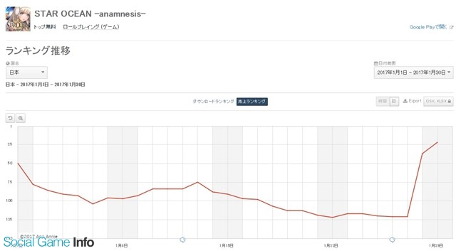 Google Playランキング 1 30 コラボイベントなどで セブンナイツ が8位に上昇 スターオーシャン はvpコラボで121位 22位へ急浮上 Social Game Info