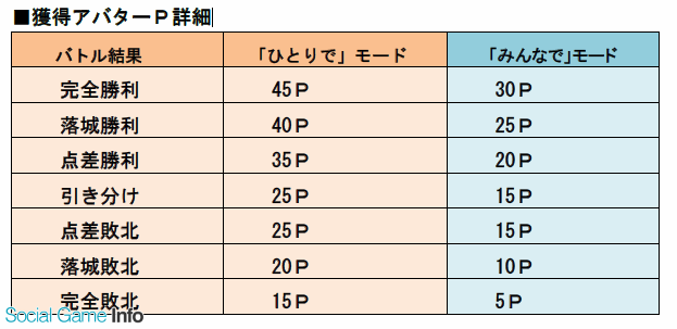 アソビズム 城とドラゴン で アバターｐバトルキャンペーン を開催 アバターｐ を溜めるとキャンペーン限定武具などがもらえる Social Game Info