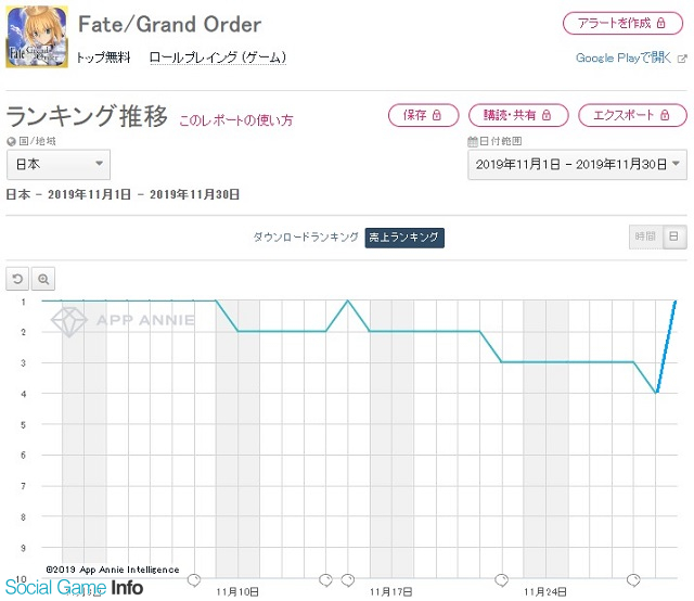 Googleplayランキング 11 30 クリスマスイベントとピックアップ召喚 Fgo が首位 Feh 続伸 注目作 ワールドフリッパー Top30間近 Social Game Info