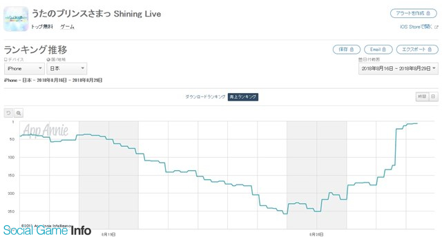 App Storeランキング 8 29 1周年の シャニライ が記念撮影実施で7位に急浮上 水着 浴衣キャラ出現率upの グラブル が72位 4位に Social Game Info
