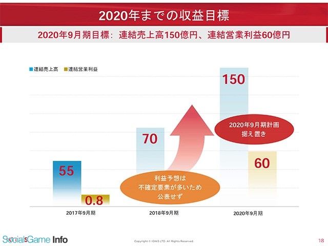 イグニス決算説明会 前期は利益の大半を今後の成長に向けた事業投資に振り分け 最新作 Gk は ぼくドラ と同じ規模感 銭錕社長 で開発中 Social Game Info