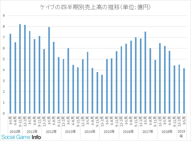 詳報 ケイブ 19年5月期の最終赤字は12 4億円と大幅に拡大 ゴ魔乙 売上減と新作ゲーム不振 三極ジャスティス など減損4 99億円計上 追記 Social Game Info