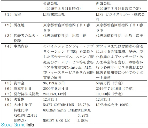 Line 障害者雇用に関連する業務を承継する子会社lineビジネスサポートを7月16日付で設立 Social Game Info