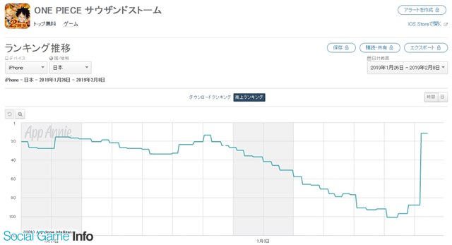 App Storeランキング 2 8 ラブプラスコラボ など複数のガチャを実施の パワプロ が3位に サウスト は101位 12位に急上昇 Social Game Info