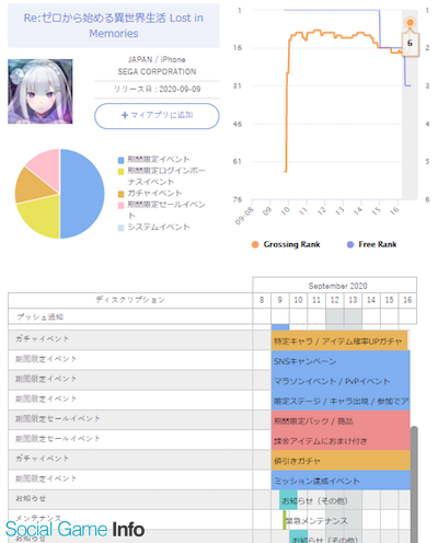 ゲームアプリ調査隊 大人気ラノベが遂にスマホrpgへ セルランtop5入りを果たした リゼロス ヒットの背景を探る 提供 Sp Cemart Social Game Info