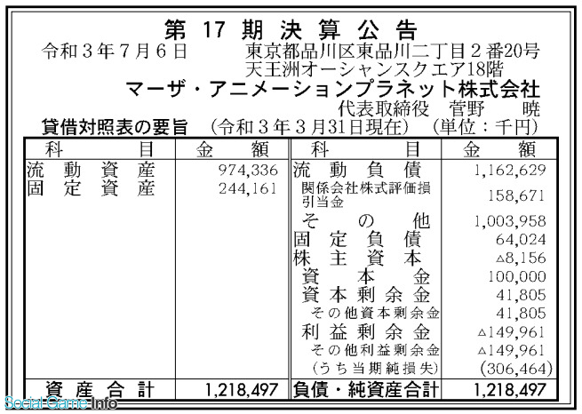 マーザ アニメーションプラネット 21年3月期の決算は最終損失3億0600万円 債務超過に Social Game Info