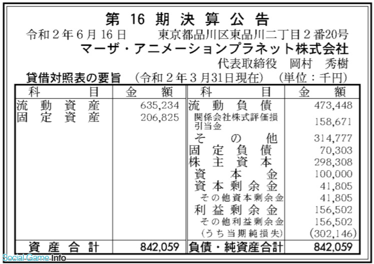 マーザ アニメーションプラネット 年3月期の最終損益は3 02億円の赤字 Social Game Info