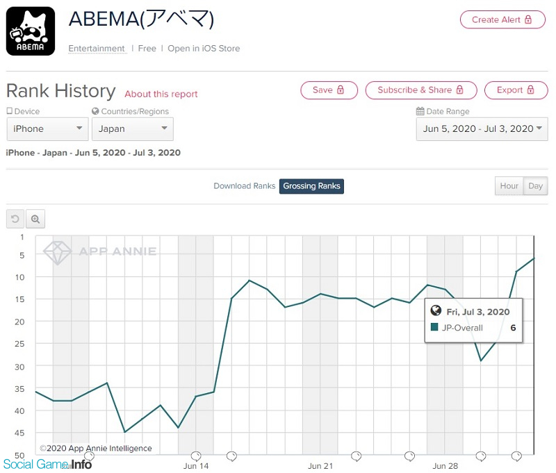 Abema がappstore売上ランキング全体で初のtop10入り 時宜を得た