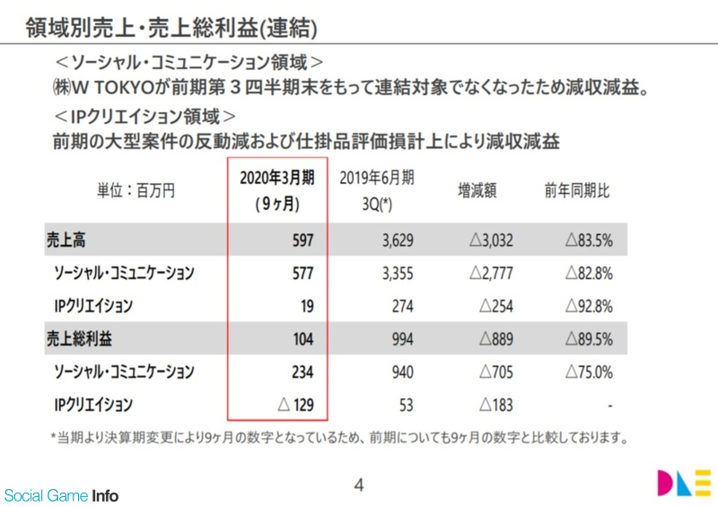 Dle 年3月期の売上高は 減の5 97億円 東京ガールズコレクション運営のw Tokyoが連結対象から外れたため Social Game Info