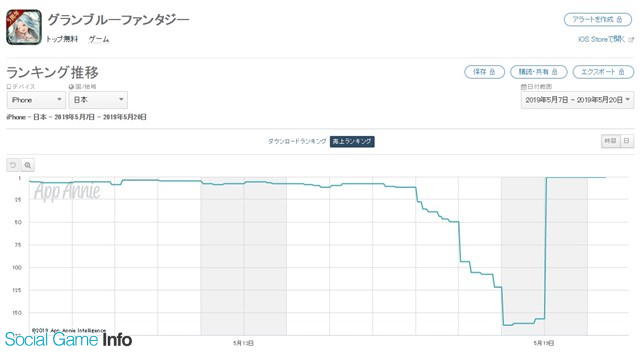 グラブル モンスト ウイイレ19 など8タイトルが激しく上位を争う 唯一top3に入り続けた Fgo の好調を考察 App Store売上ランキングの1週間を振り返る Social Game Info