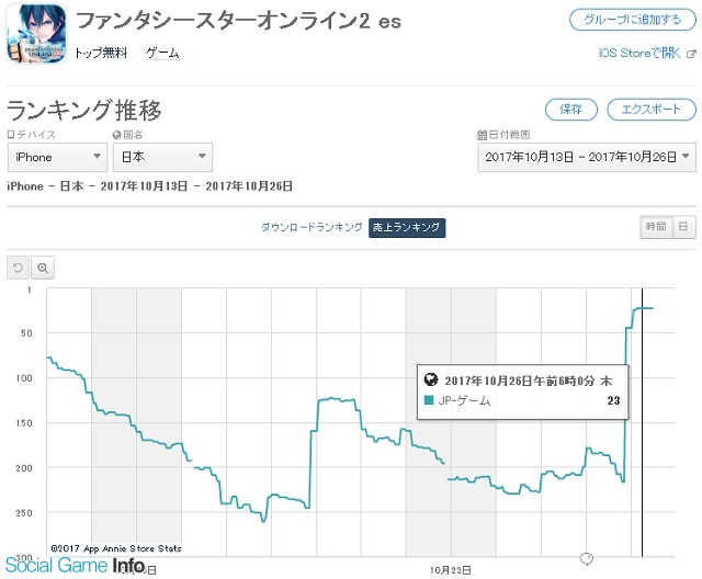 セガゲームス Pso2es がappstore売上ランキングで7月以来のtop30復帰 新レアリティ 13チップ アーレスカイゼル 実装 Social Game Info