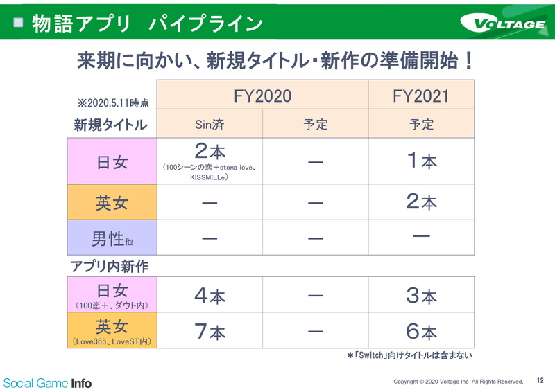 ボルテージ 主力の日本語女性向け減少で赤字幅縮小は足踏み 新作は来期3本を予定 電子コミックへの今夏参入など注目発表も Social Game Info