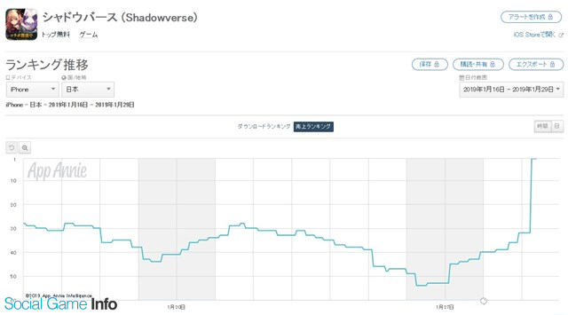 App Store売上ランキングの1週間を振り返る 4周年究極dokkan謝祭 開催の ドッカンバトル が両ストアで首位に 劇場版 Fate コラボで シャドバ も躍進 Social Game Info