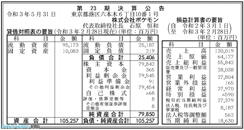 ポケモン 21年2月期の決算は売上高10億円 営業利益278億円 最終利益は21 増の186億円に Social Game Info