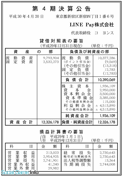 Lineグループ会社の決算 Line Fukuokaは39 の増益 Line Payとline Musicは売上大幅増も赤字幅拡大 Social Game Info