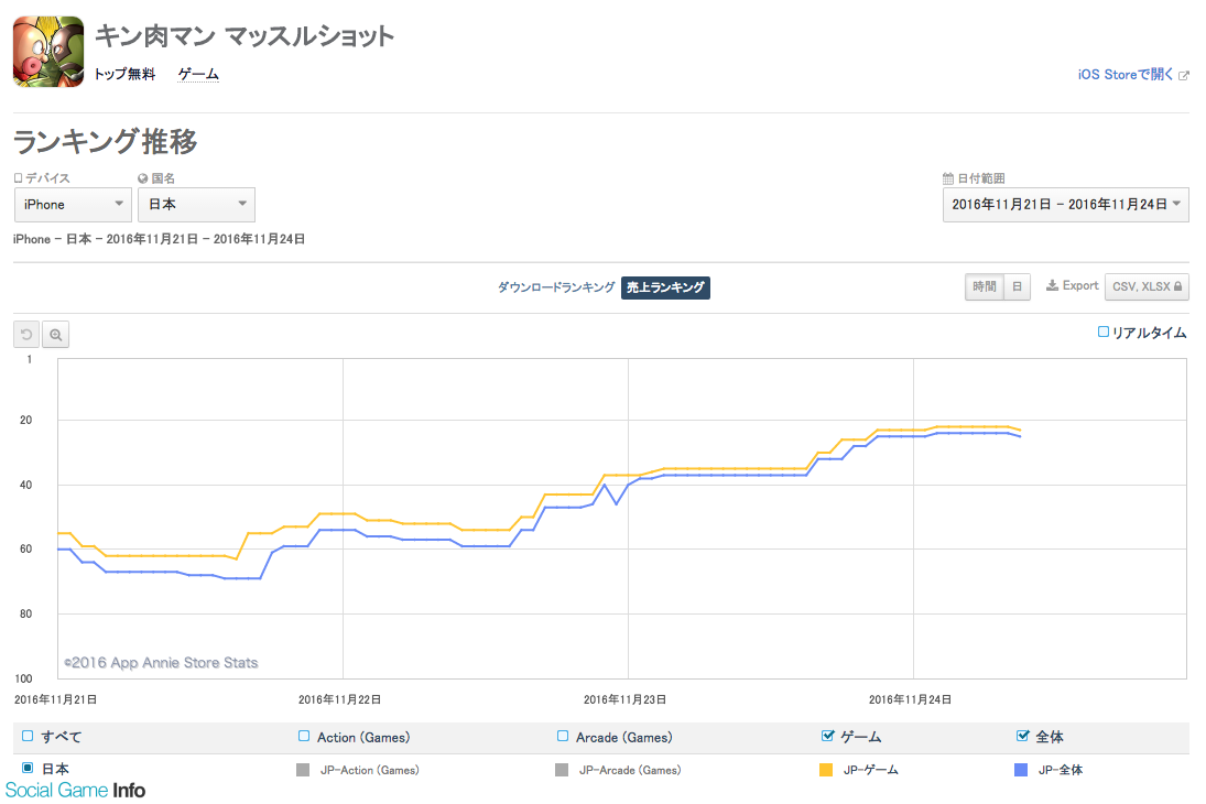 App Storeランキング 11 24 新ジョブ登場 ログレス が3位に急浮上 キン肉マン マッスルショット もガチャ施策で堅調に推移中 Social Game Info