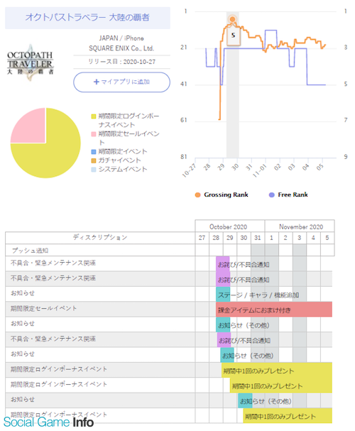 ゲームアプリ調査隊 オクトパストラベラー 大陸の覇者 はシングルプレイrpgに根ざした運営 リリース前後の状況を分析 提供 Sp Cemart Social Game Info