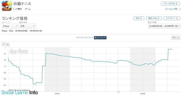 App Storeランキング 9 11 イベント 新ガチャ開催で ガルパ が7位浮上 劇場版 Fate コラボキャラ追加の 白猫テニス は8位に Social Game Info