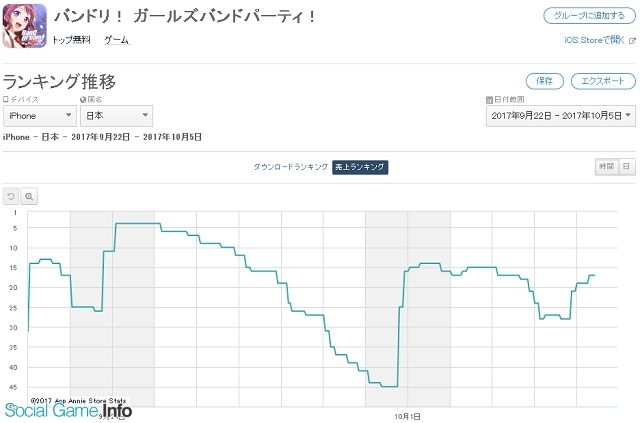 Appstoreランキング 10 5 復刻スカウトknights編 実施の あんスタ が上位3タイトルに接近 ガルパ ログレス もtop復帰 Social Game Info