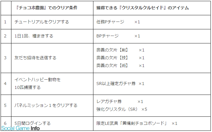 Gloops Dゲーム版 大連撃 クリスタルクルセイド がスマイルラボの チョコボのチョコッと農園 とのコラボイベントを開催 Social Game Info