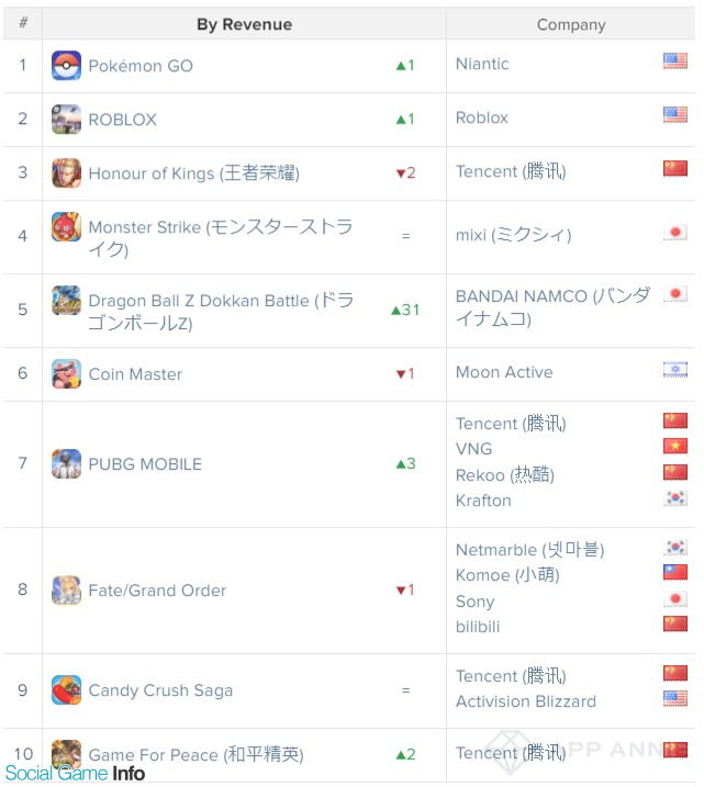 ポケモンgo が世界の7月モバイルゲーム売上ランキングで首位獲得 モンスト 4位 ドッカン 5位 Fgo 8位に Appannie調べ Social Game Info