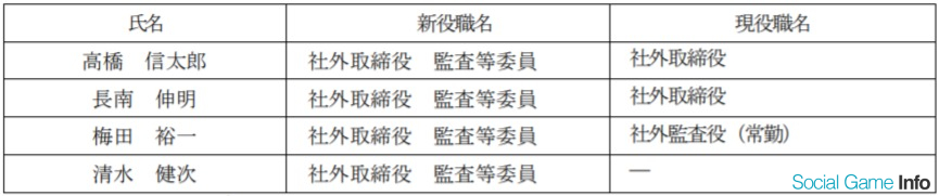 Gumi 監査等委員会設置会社に移行 公認会計士 弁護士の清水 健次氏の社外取締役監査等委員への就任が内定 Social Game Info