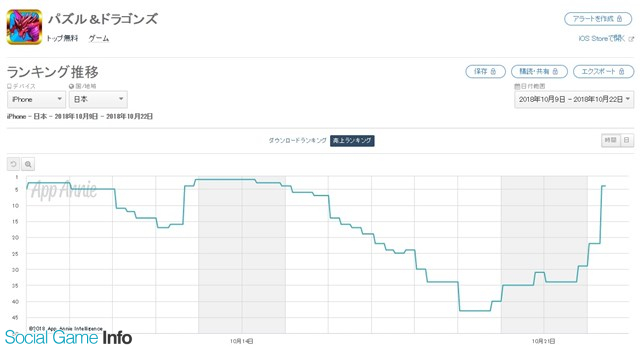 App Storeランキング 10 22 ハロウィンイベント開催の パズドラ が4位浮上 ヴェンデッタ が8位とトップ10入りを果たす Social Game Info