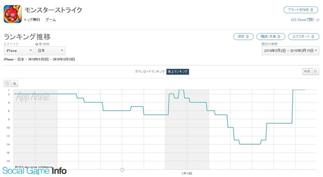 App Storeランキング 3 15 激 獣神祭 開催の モンスト が首位回復 6周年記念新イベントとガチャ開催で 黒猫のウィズ は10位に Social Game Info