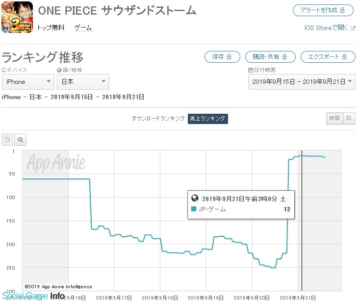 バンナム One Piece サウザンドストーム がapp Store売上ランキングで251位 12位に急上昇 サウザンドフェス を開催 Social Game Info
