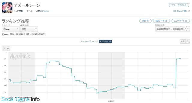 Yostarの アズールレーン がapp Store売上ランキングで96位 位に急上昇 8月30日メンテ後より期間限定建造にssr 三笠 らが登場で Social Game Info