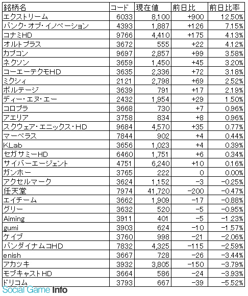 ゲーム株概況 9 21 真 三國無双 斬 の好発進でネクソンやコーエーテクモhdが買われる 信用規制解除のエクストリームも反発 Social Game Info