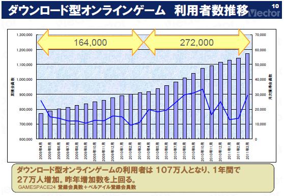 ベクターのオンラインゲーム事業の動向 1 Social Game Info