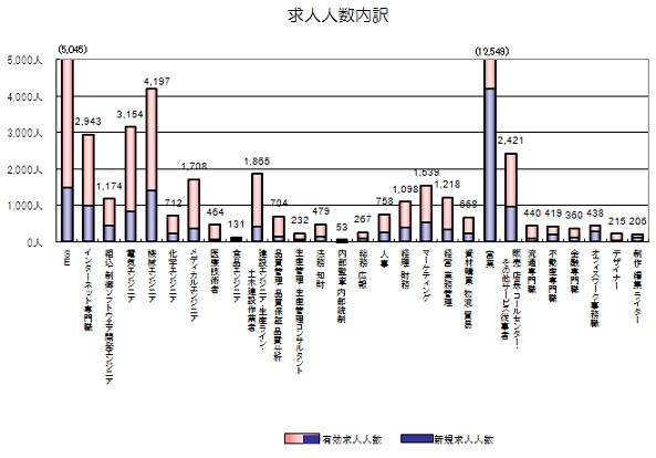 リクルートエージェント 8月の有効求人倍率が1 38倍 エンジニア職の求人倍率高い Social Game Info