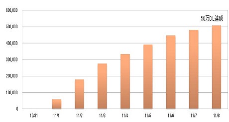 ポッケのiphone用アプリ 一億人の姓名判断 が50万ダウンロード突破 Social Game Info