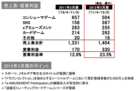 コナミ 12年3月期は営業益97 増を達成 ドラコレ などソーシャルゲームがけん引 Social Game Info