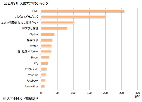 ハロが スマホトレンド総研 を設立 人気アプリランキングも発表 Social Game Info